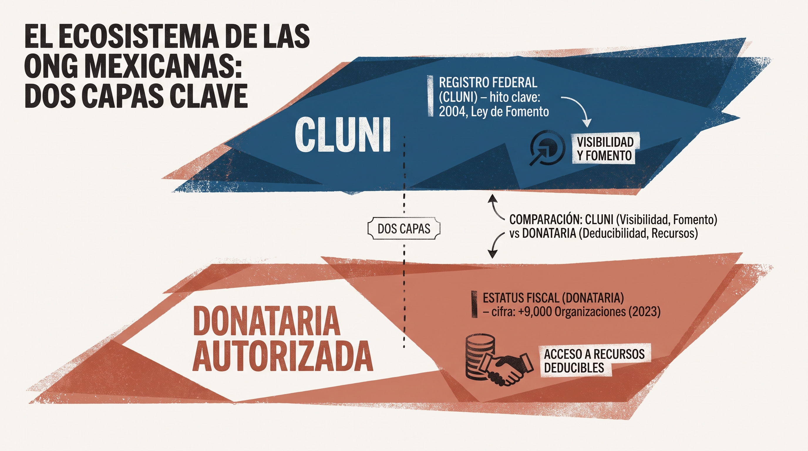 Qué es la CLUNI y Por Qué Importa Antes de Donar a una ONG en México