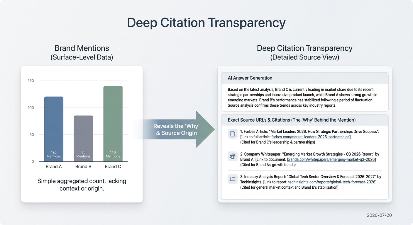 A diagram explaining deep citation transparency, which shows the sources an AI used to generate an answer.