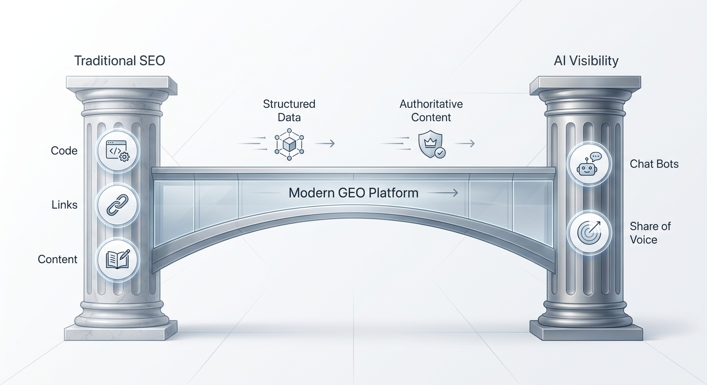A diagram showing how GEO platforms act as a bridge between traditional SEO efforts and AI visibility outcomes.
