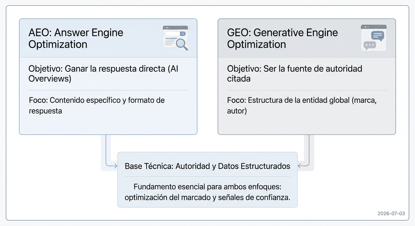 Diagrama que explica las diferencias y similitudes entre AEO (Optimización para Motores de Respuesta) y GEO (Optimización para Motores Generativos).