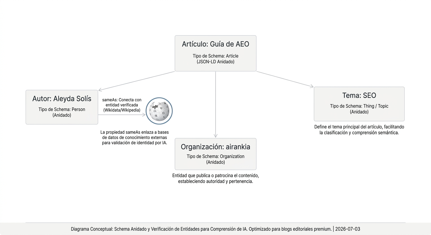 Infografía que explica cómo el Schema Markup anidado (JSON-LD) conecta un artículo con su autor, organización y tema, anclándolos a entidades verificables en el Knowledge Graph.