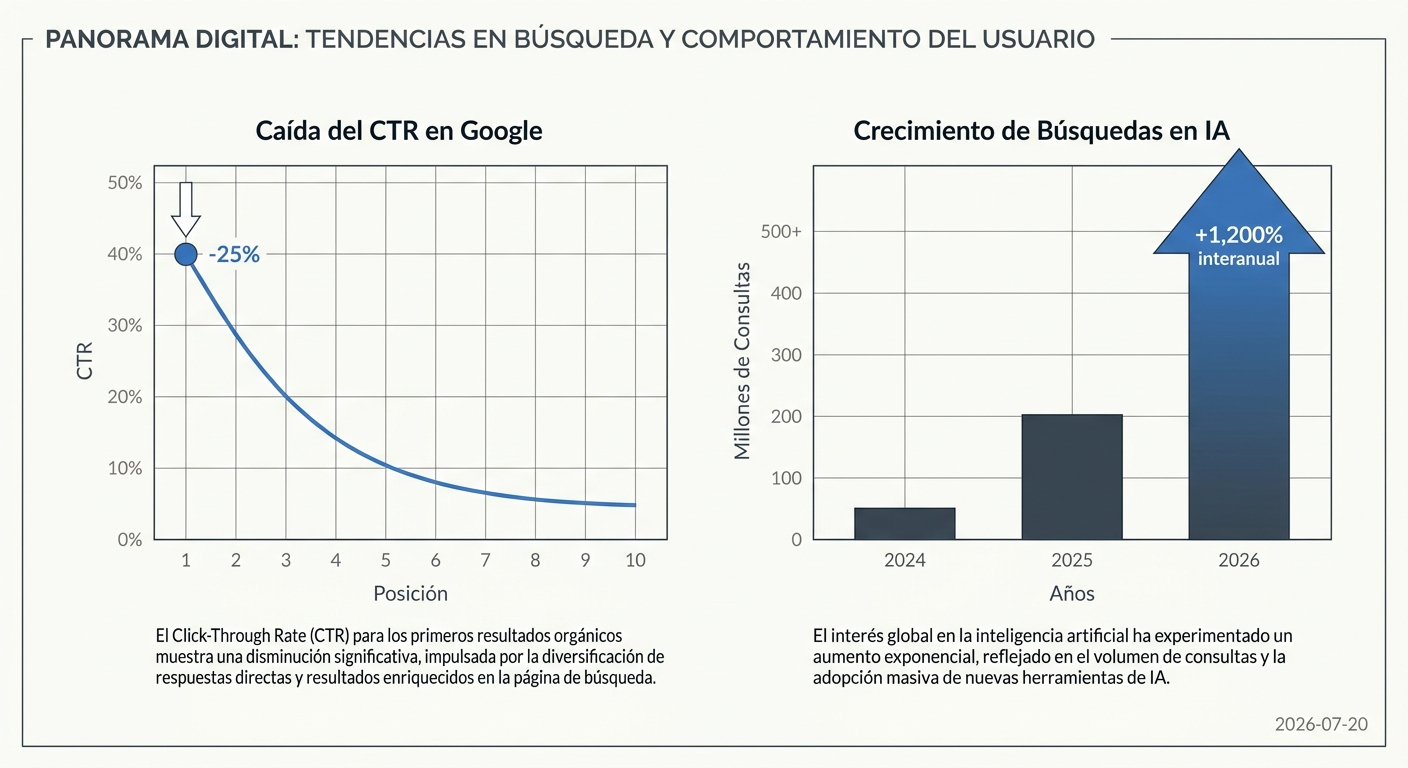Gráfico comparativo mostrando la caída del 25% en el CTR de Google frente al aumento del 1,200% en las búsquedas realizadas en plataformas de IA.