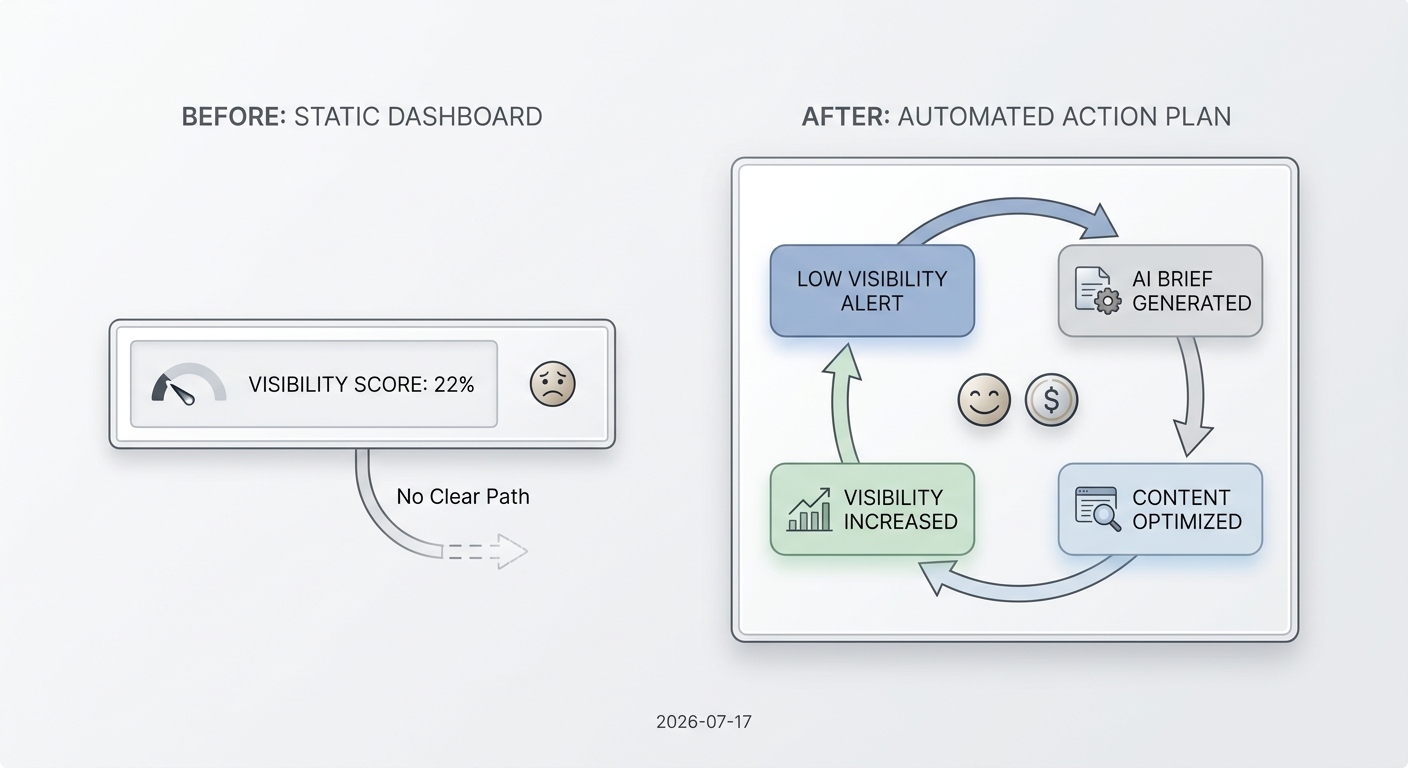 Infographic contrasting a static, passive visibility score with a dynamic, automated action plan that drives ROI.