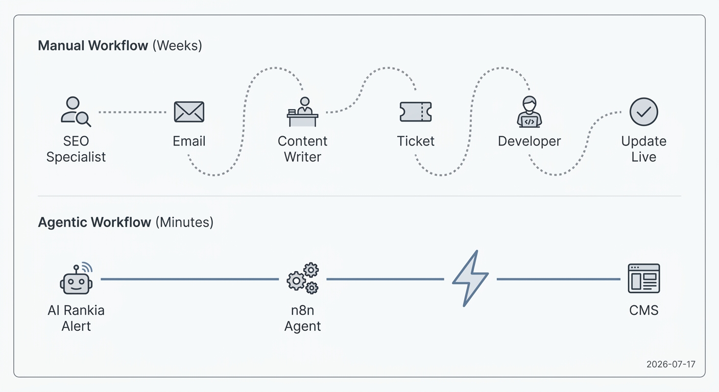 Comparison of a slow, multi-step manual content update process versus a fast, streamlined automated agentic workflow.
