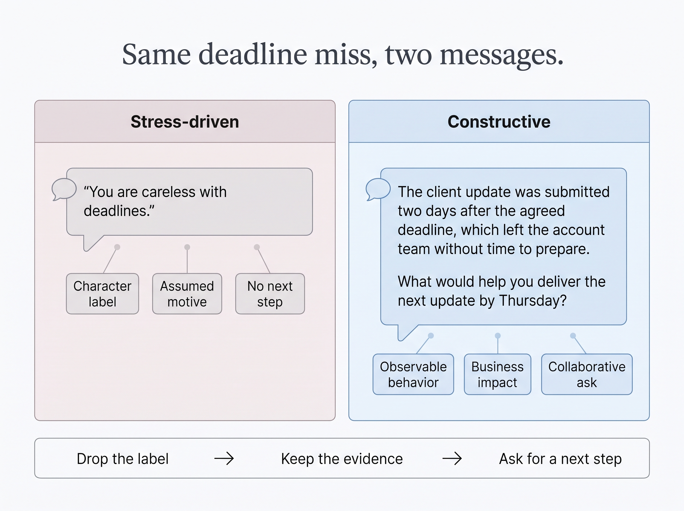 Side-by-side infographic rewriting a personal attack about carelessness into specific, impact-based, forward-looking feedback about a late client update.