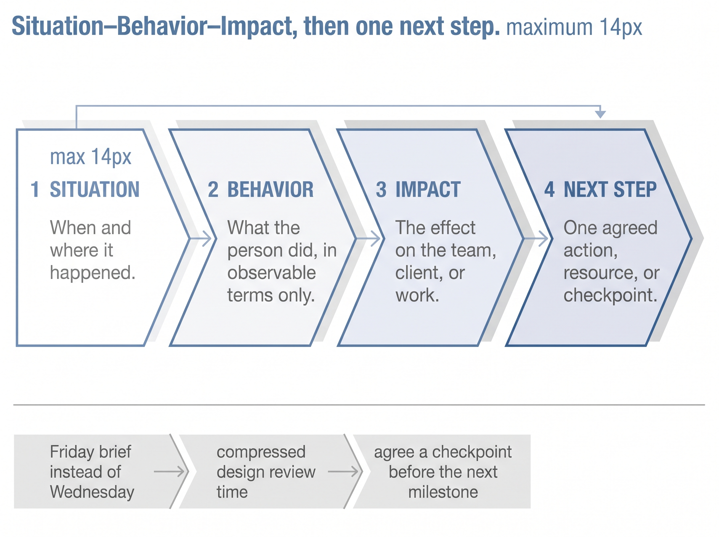 Four-stage infographic of the SBI feedback model plus a collaborative next step, with a missed-deadline example.