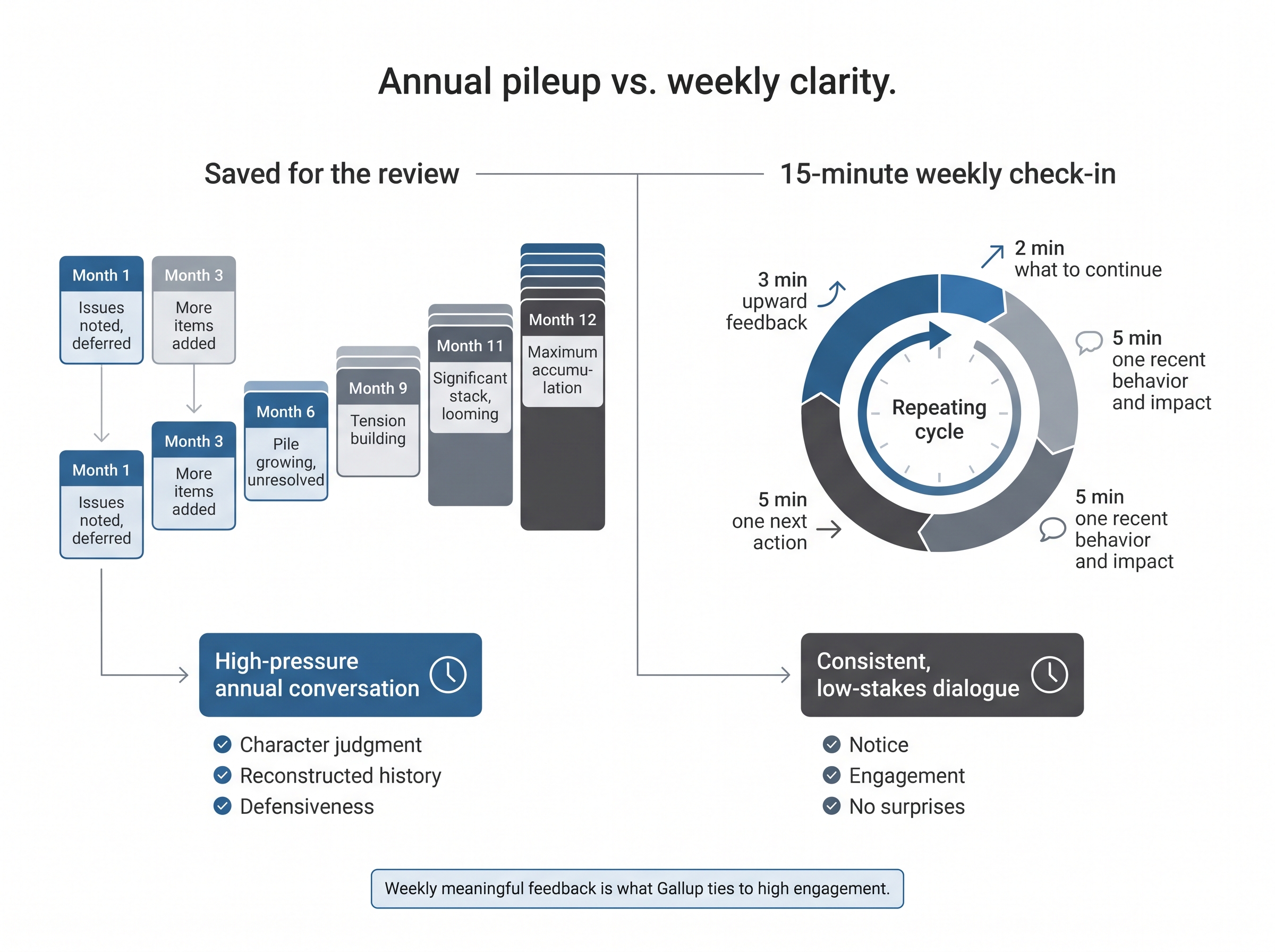 Two-path infographic contrasting six months of unspoken issues dumped into an annual review with a repeating 15-minute weekly feedback check-in.