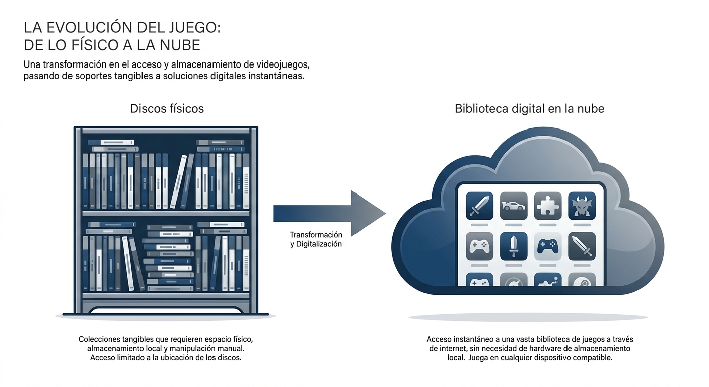 Evolución de discos físicos a biblioteca digital en la nube
