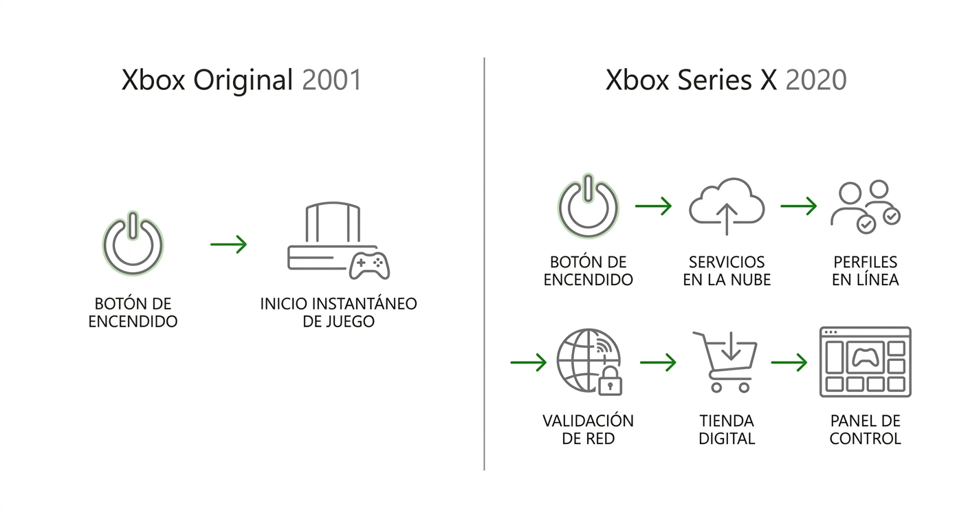 Comparativa de procesos de arranque entre Xbox original y Series X