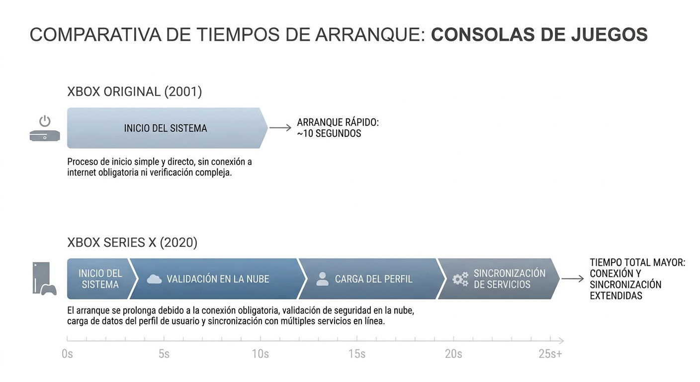 Infografía comparativa de tiempos de arranque entre Xbox Original y Xbox Series X