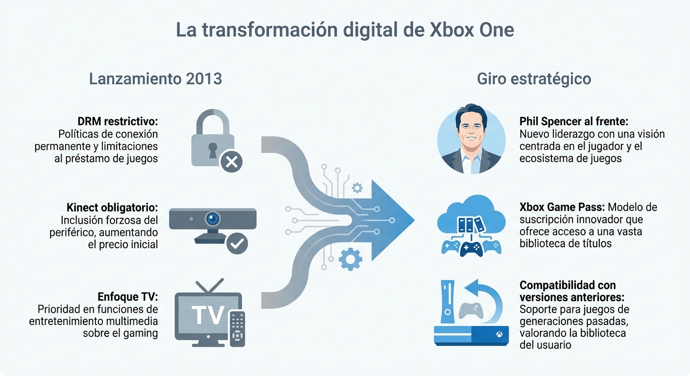 Transición digital de Xbox One: de políticas restrictivas a servicios