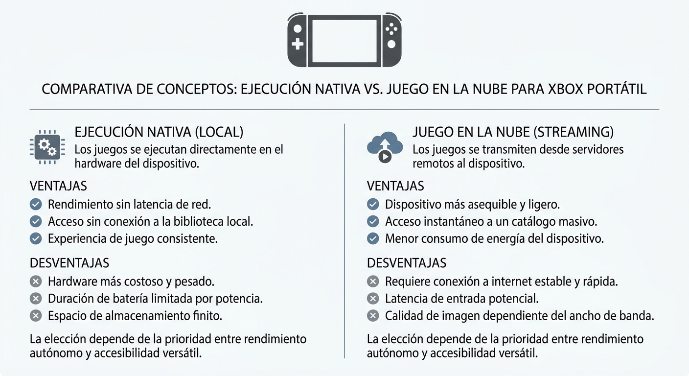 Infografía conceptual de Xbox portátil comparando ejecución nativa vs juego en la nube