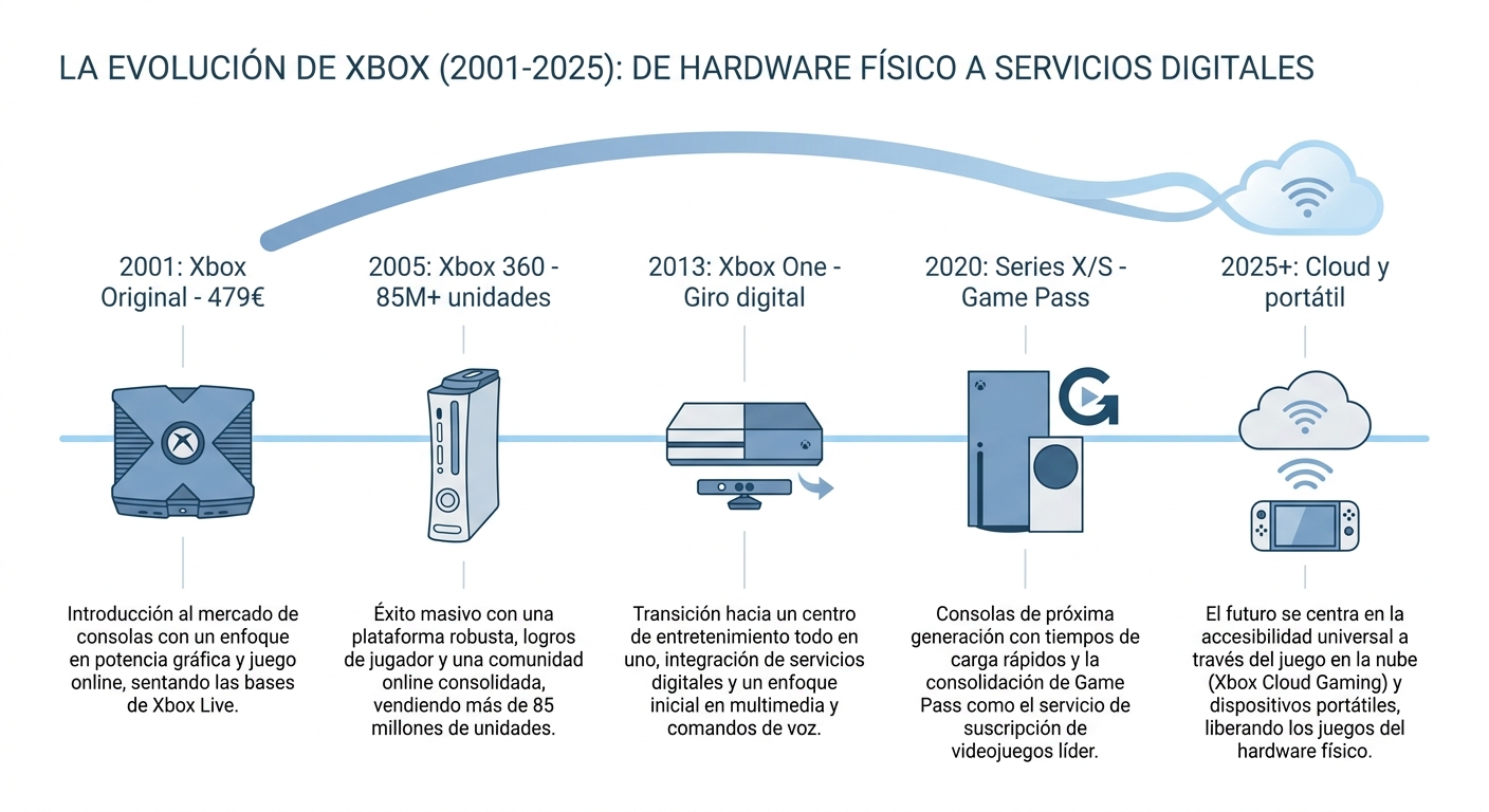 Resumen visual: el viaje de Xbox desde 2001 hasta el futuro digital