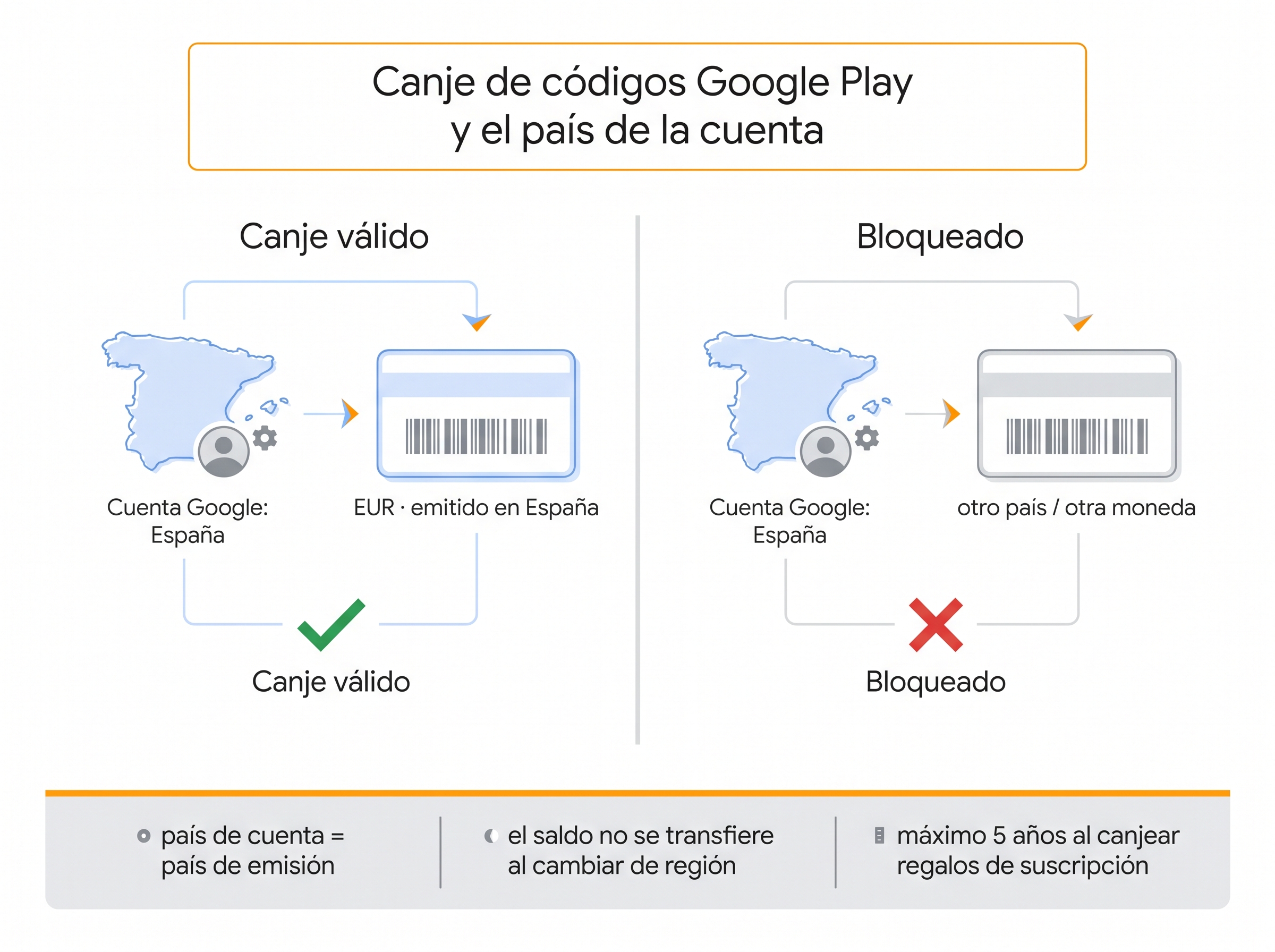 Diagrama que muestra por qué un código de Google Play de otro país no se puede canjear en una cuenta de España.