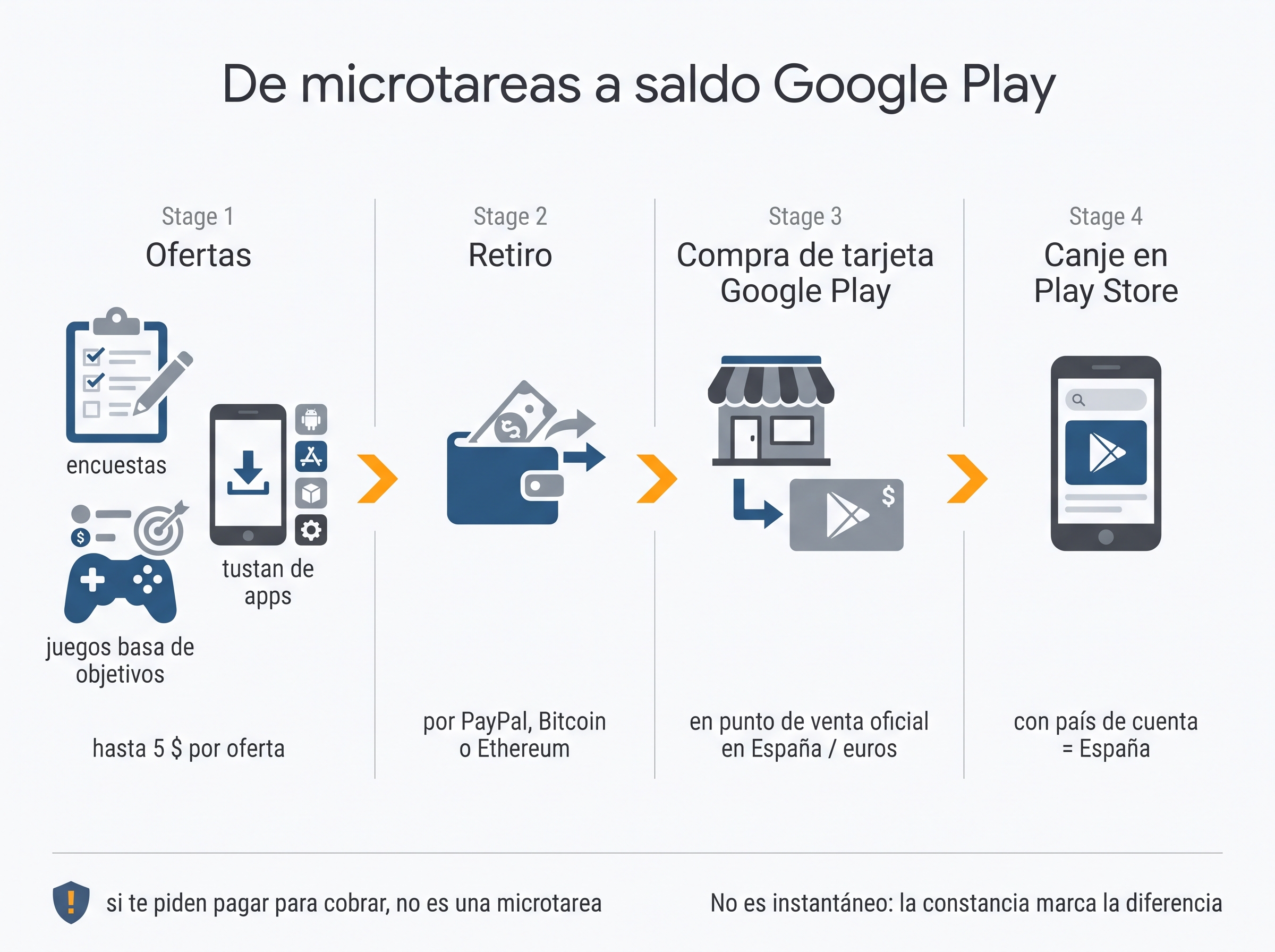 Pipeline de cuatro etapas: completar microtareas, retirar por PayPal o cripto, comprar una tarjeta Google Play en España y canjearla.