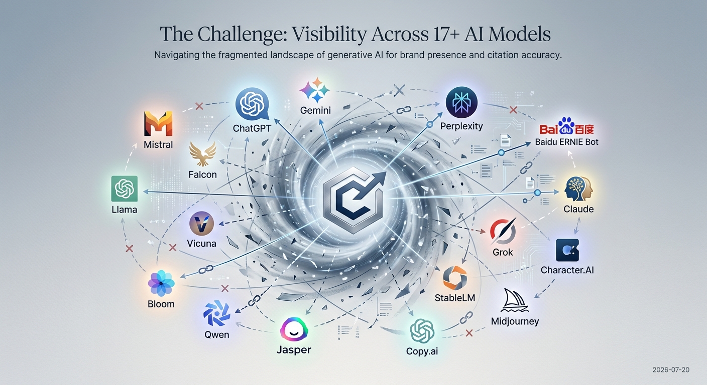 Diagram showing a central brand struggling for visibility among a fragmented ecosystem of over 17 different global AI models.
