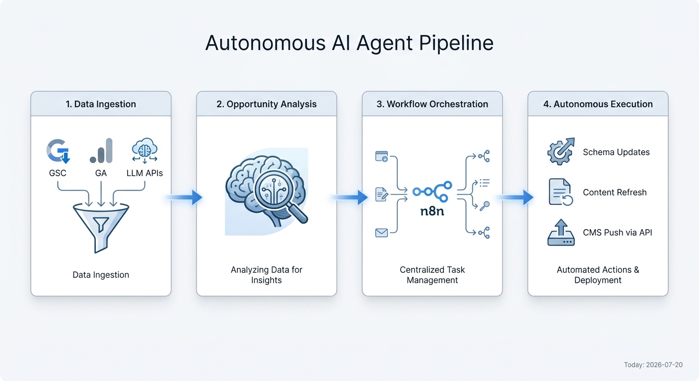 Diagram of an autonomous AI agent workflow, from data ingestion and analysis to orchestration with n8n and final execution of SEO tasks.