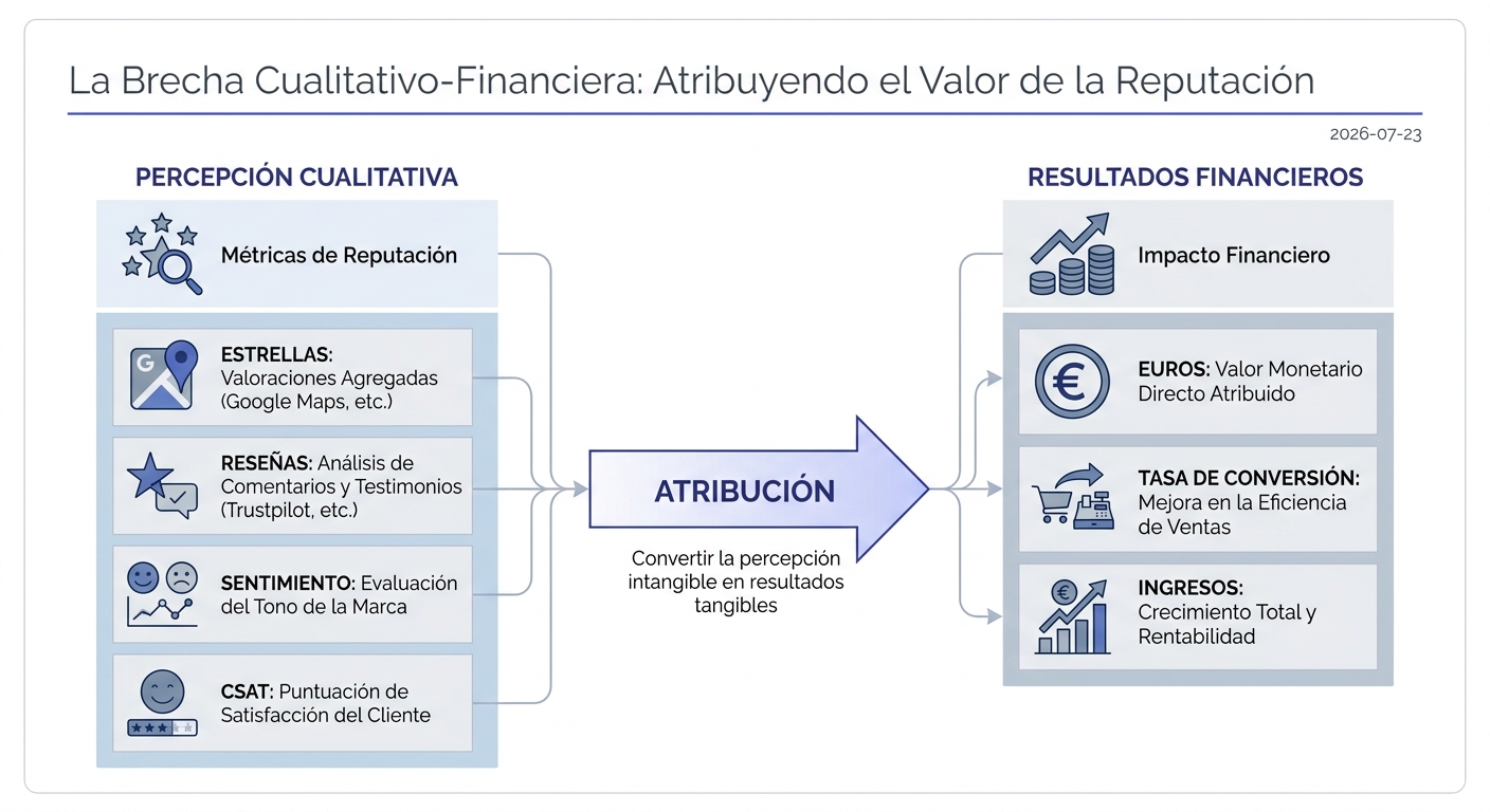 Infografía conceptual: de métricas cualitativas de reputación a resultados financieros tangibles