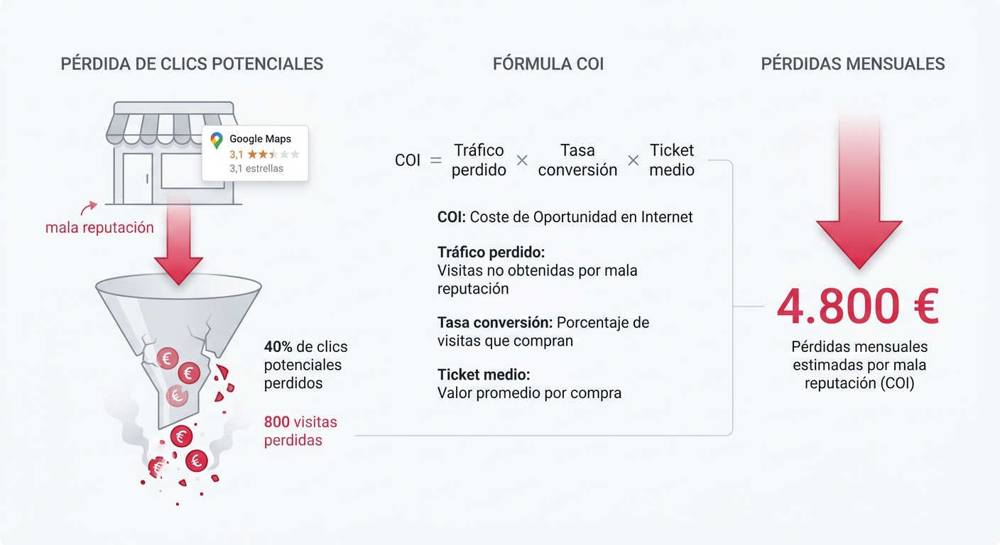 Infografía del Coste de Inacción por reputación negativa: fuga de capital mensual