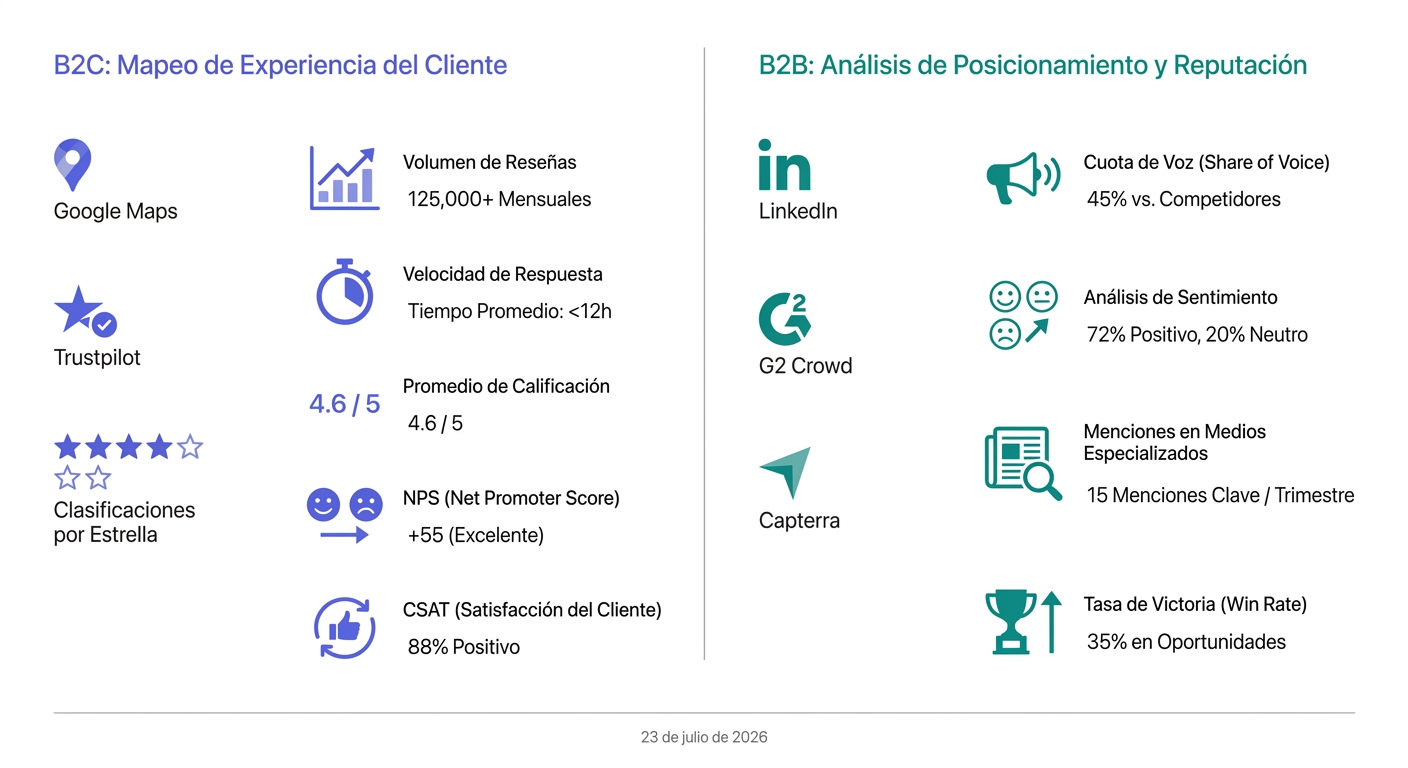 Comparativa visual de métricas reputacionales B2C vs B2B