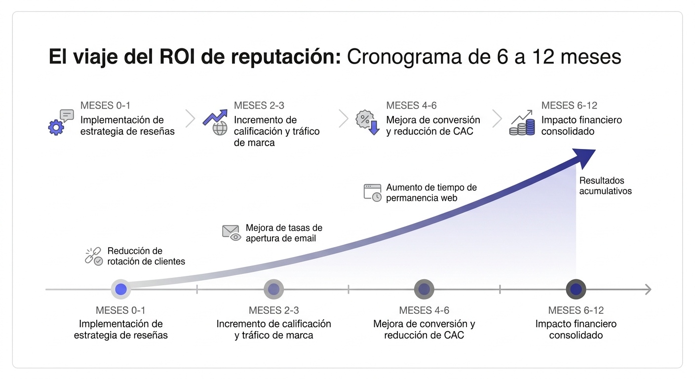 Timeline del impacto financiero del ROI de reputación online: horizonte de 6 a 12 meses