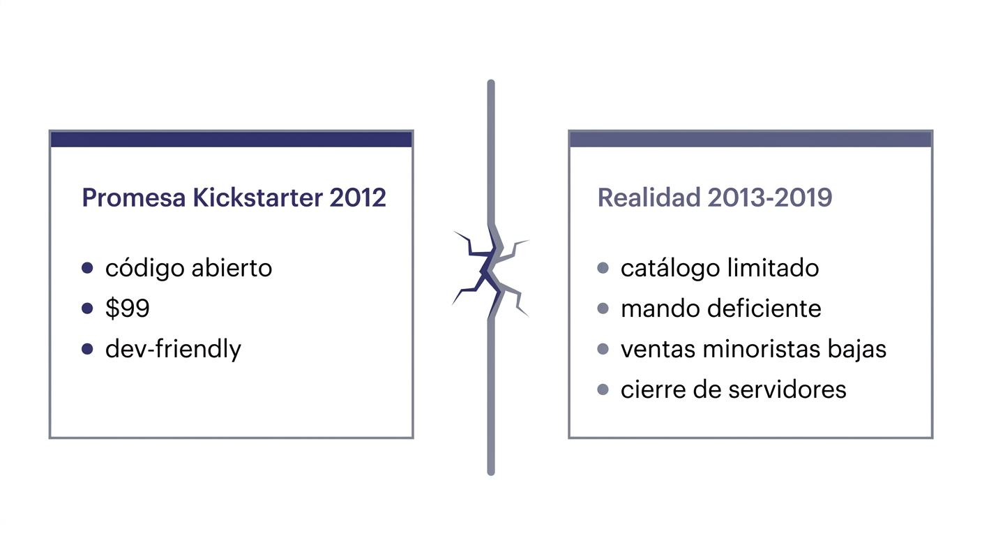Comparativa entre la promesa de Kickstarter y la realidad comercial de OUYA