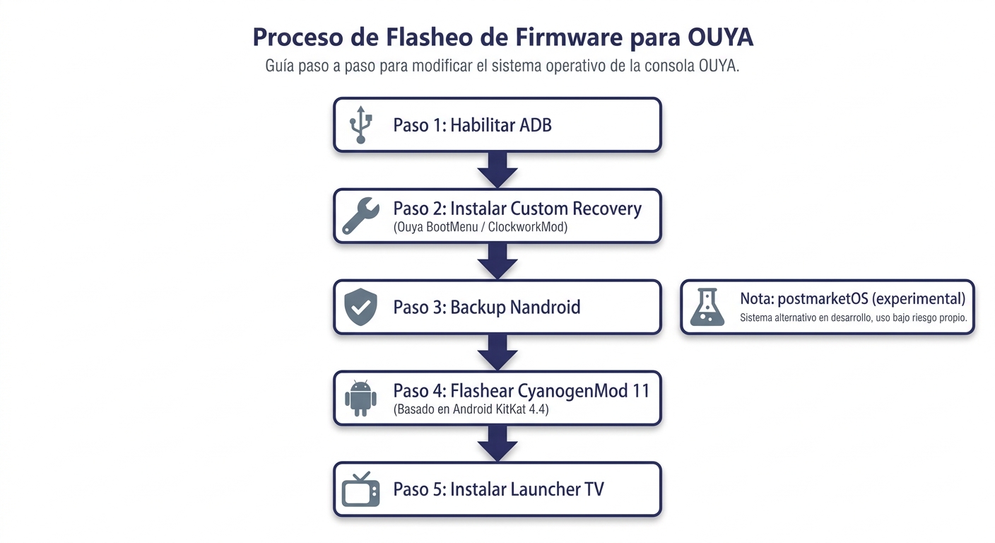 Proceso de flasheo de firmware alternativo en OUYA