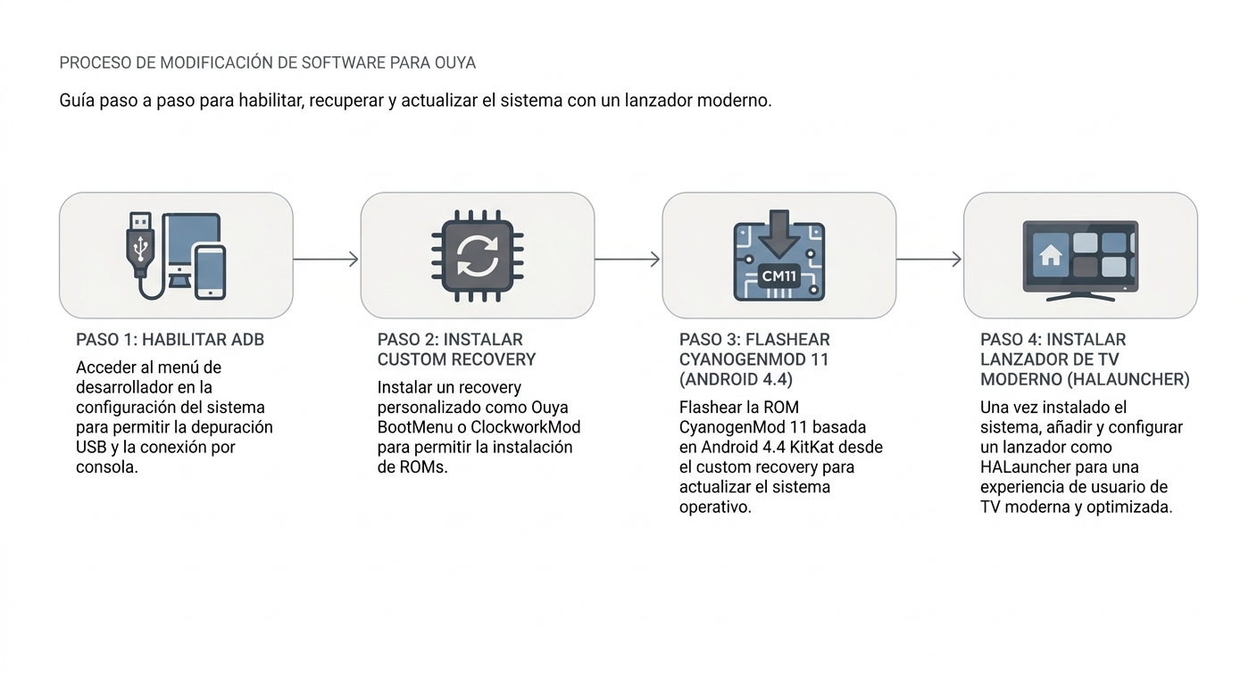 Diagrama de flujo del proceso de modificación de software de la Ouya.