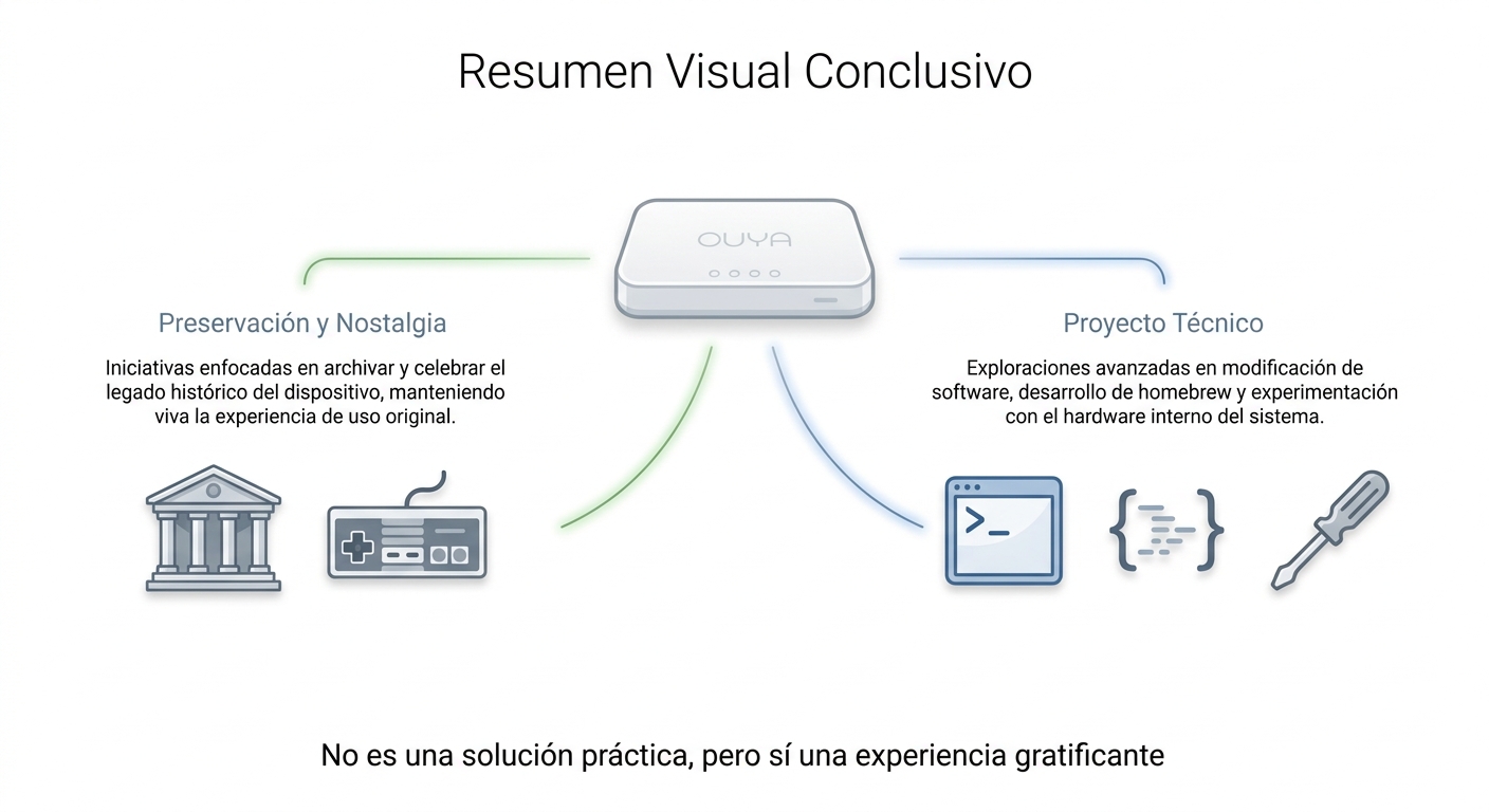 Infografía de conclusión sobre la Ouya como proyecto de preservación.