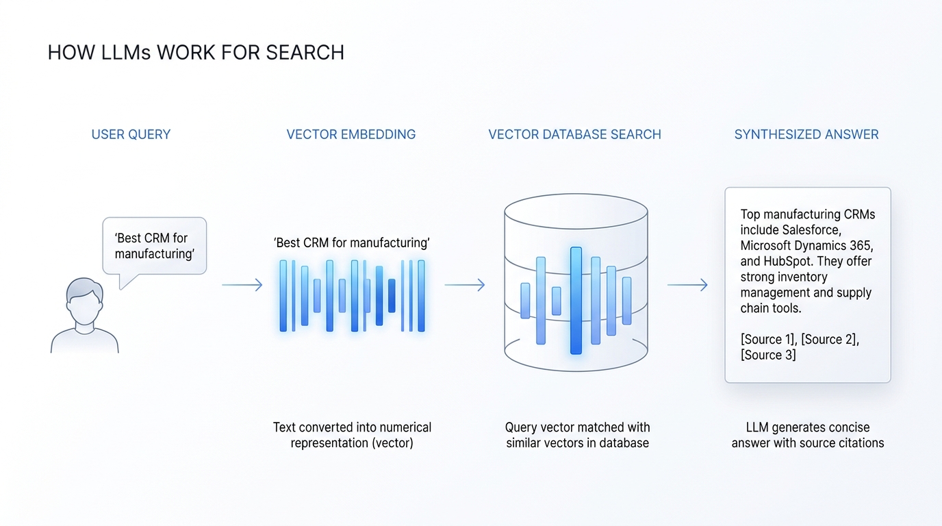 A 4-step diagram showing how LLMs process a search query: from user query to vector embedding, database search, and finally a synthesized answer.