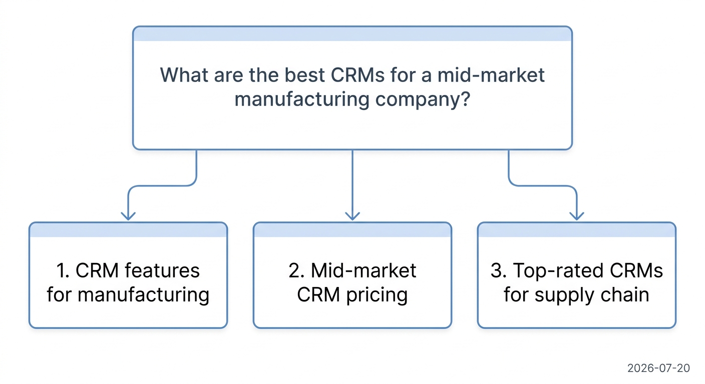 Diagram showing how a single broad user query is broken down into multiple specific internal queries by the LLM system.