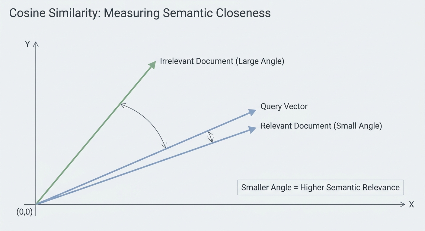 A graph illustrating cosine similarity, showing that a smaller angle between a query vector and a document vector indicates higher relevance.