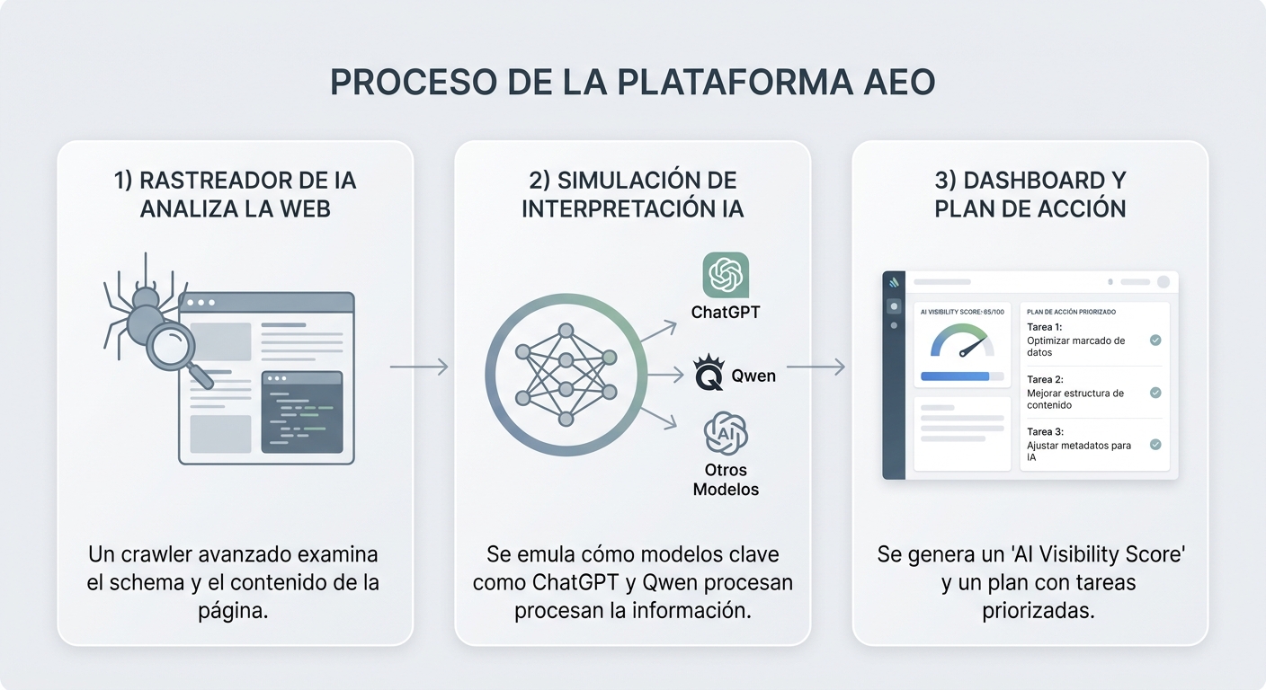 Flujo de trabajo de una plataforma AEO, desde el rastreo hasta la simulación de IA y la generación de un plan de acción.