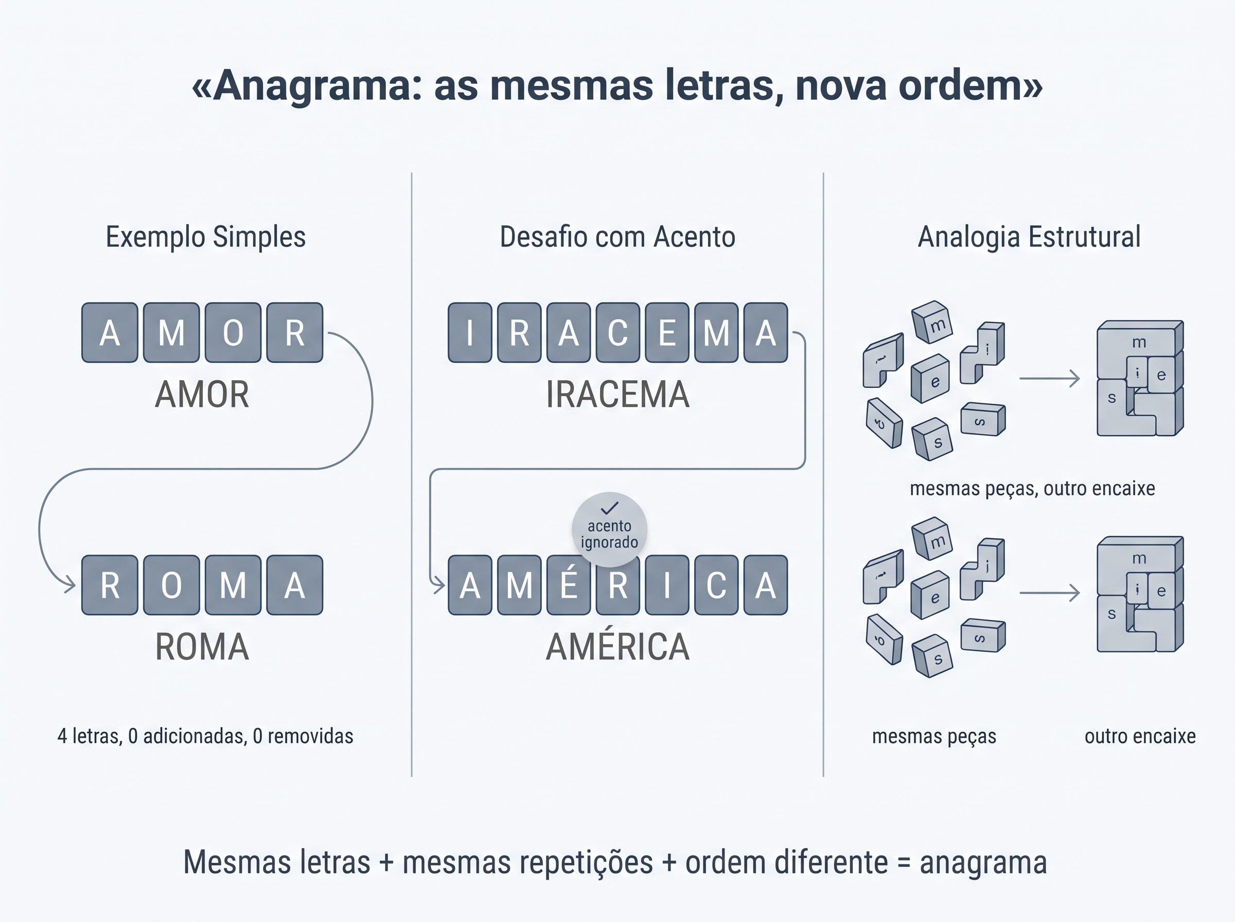 Infográfico em três painéis: AMOR vira ROMA, IRACEMA vira AMÉRICA e letras como peças de Lego remontadas.