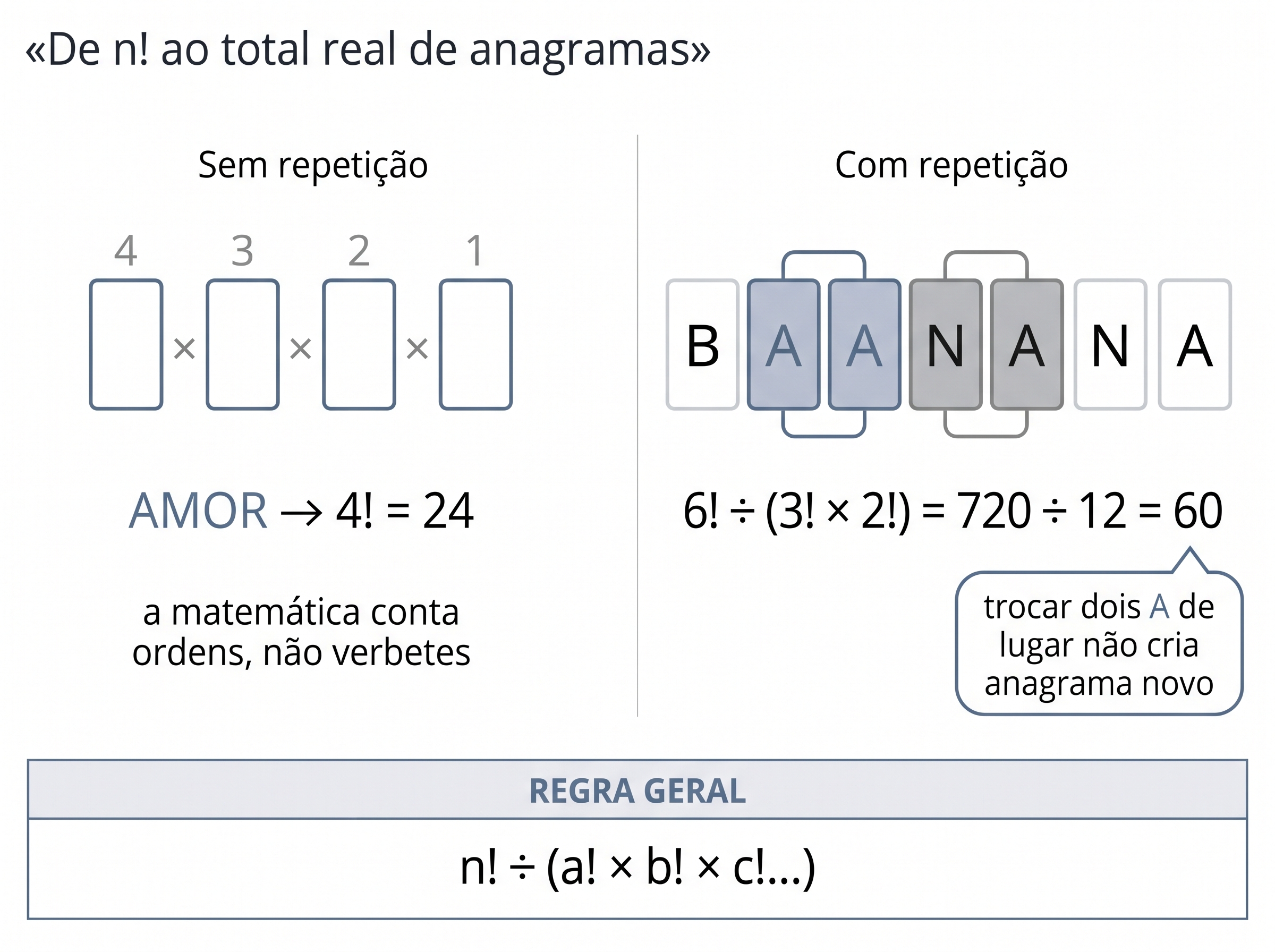 Infográfico da fórmula de anagramas: 4 casas de AMOR igual a 24 e BANANA caindo de 720 para 60 por causa das letras repetidas.
