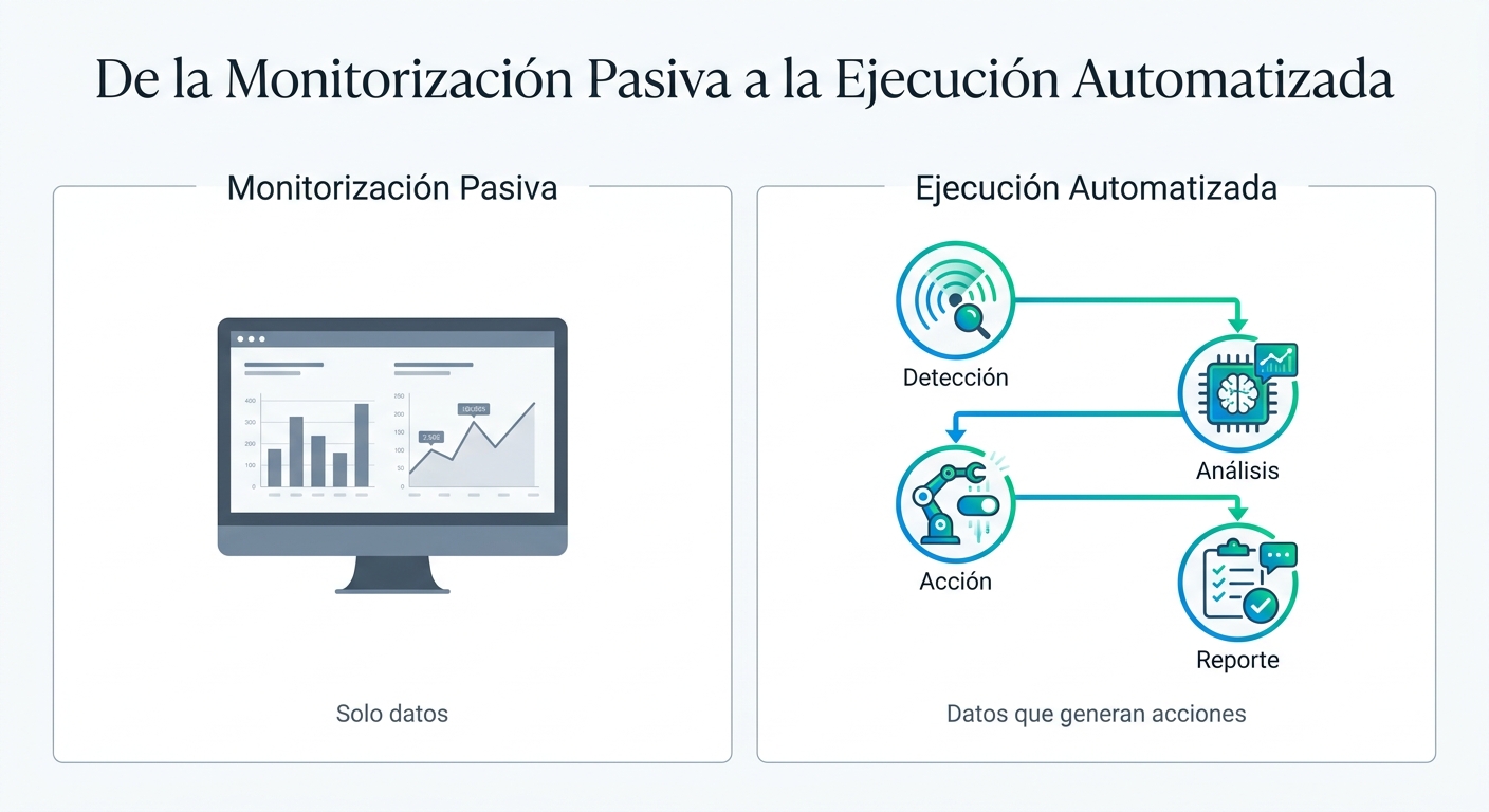 Comparación entre la monitorización pasiva, que solo muestra datos, y la ejecución automatizada, que convierte los datos en acciones concretas.
