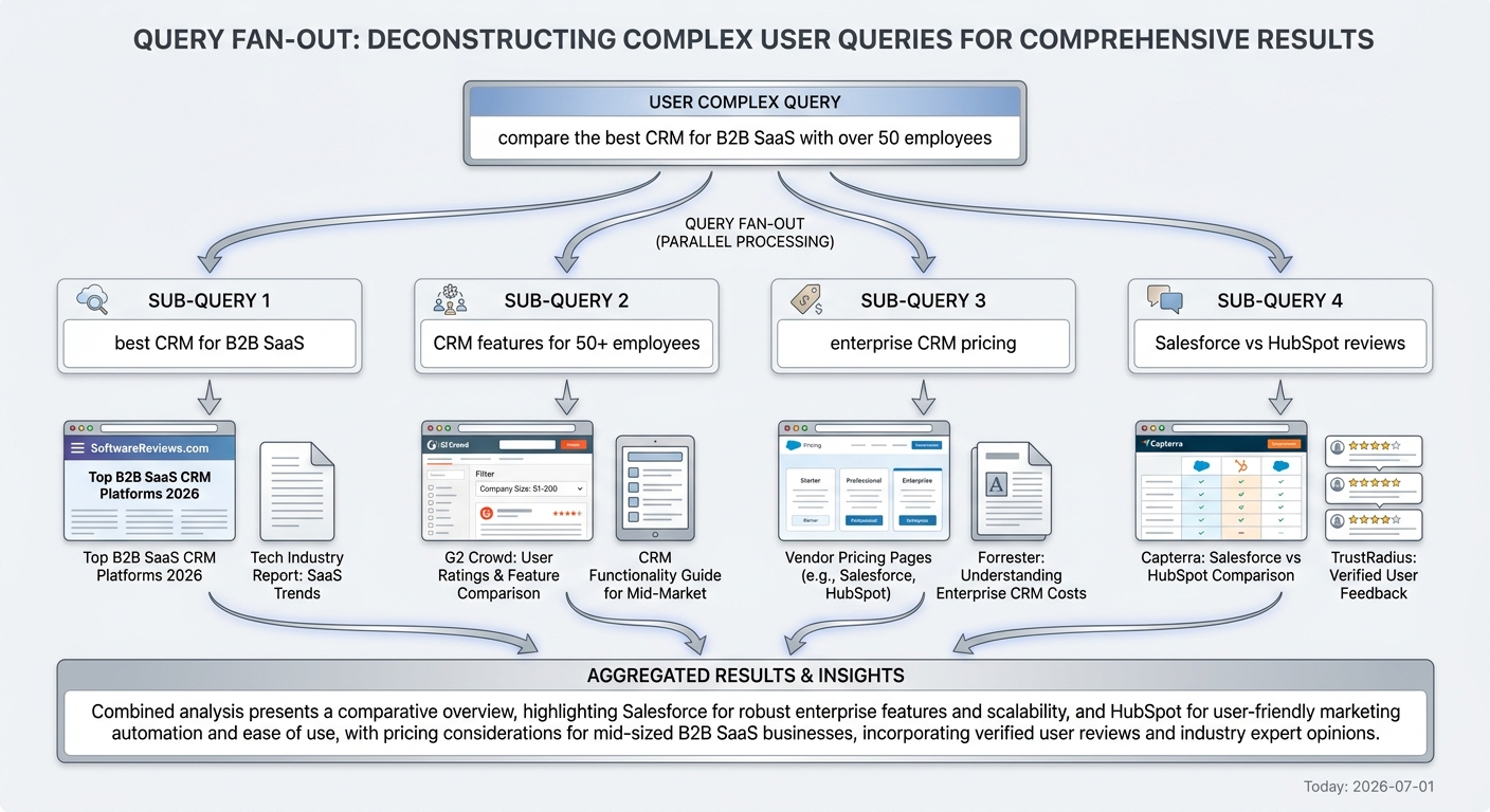 Diagram showing how an LLM breaks a complex user prompt into multiple sub-queries to gather information from various sources.