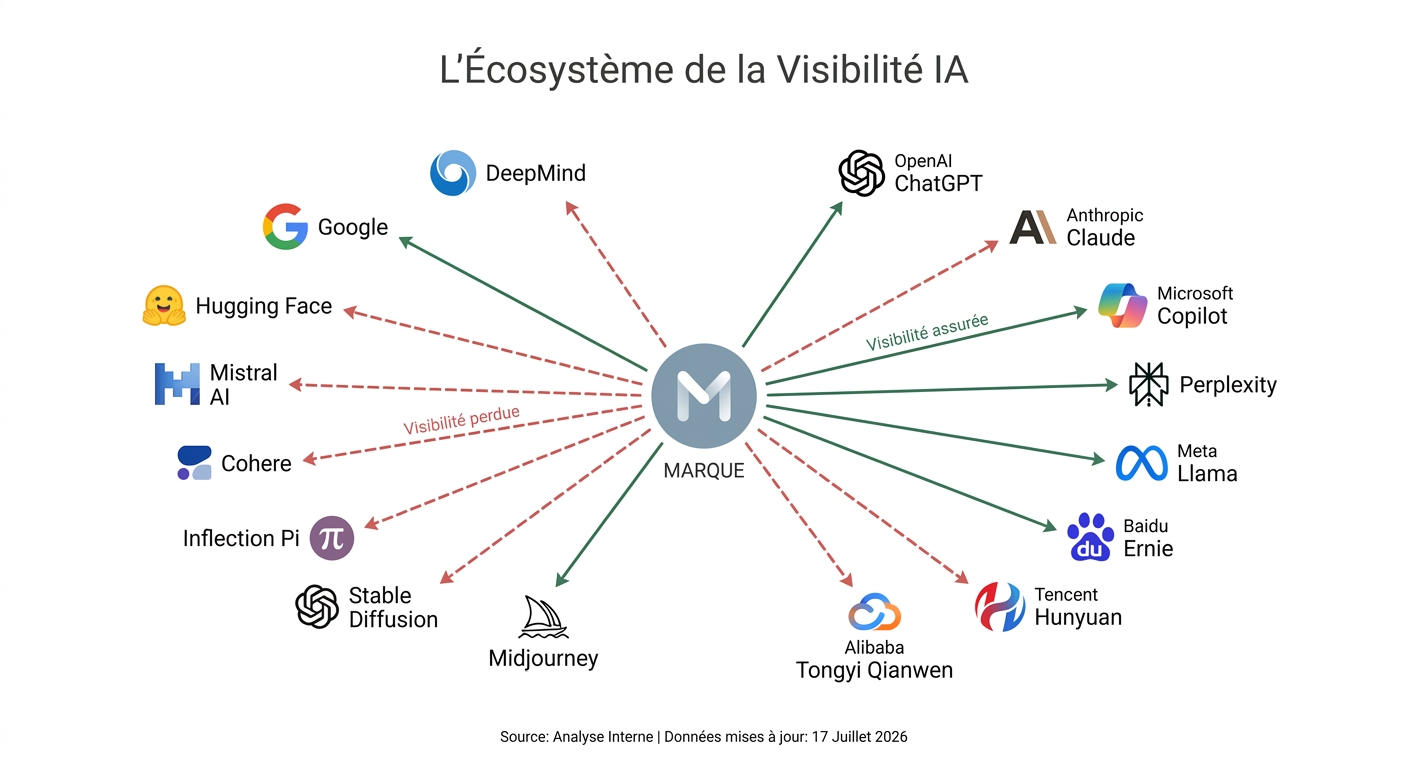 Carte de l'écosystème IA montrant qu'une marque doit être visible sur de multiples plateformes comme ChatGPT, Claude et Perplexity, pas seulement Google.