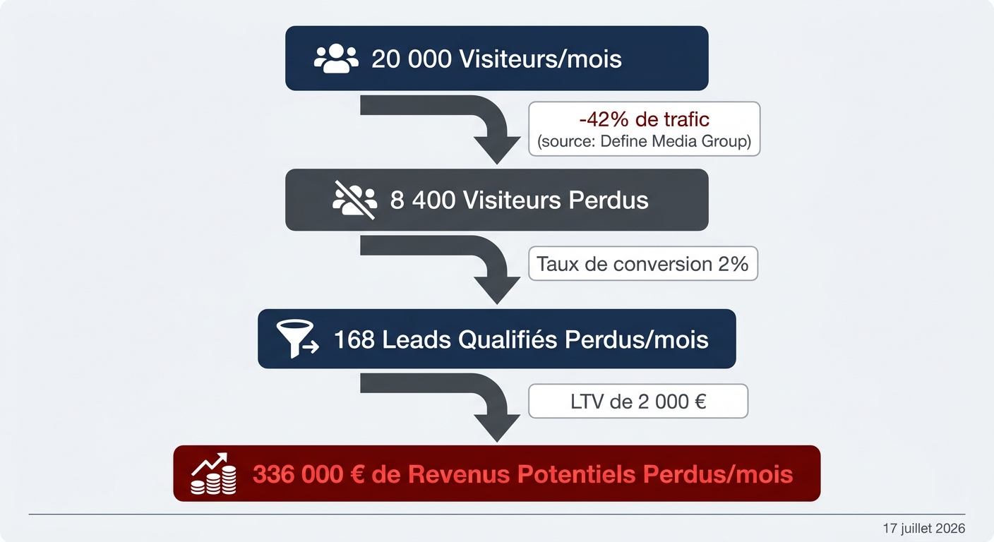 Calcul de l'impact financier de la perte de trafic IA, montrant comment une baisse de 42% du trafic peut entraîner une perte de revenus de plus de 336 000 € par mois.