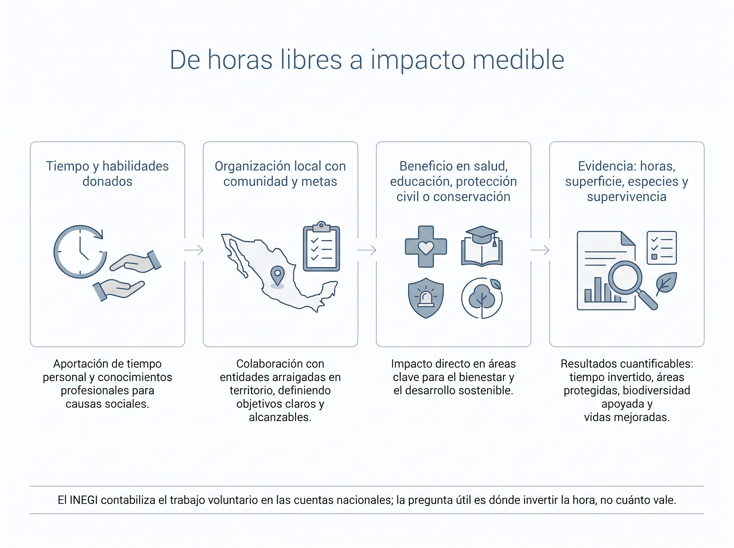 Infografía de cuatro etapas que muestra cómo el tiempo de voluntariado se convierte en impacto medible con organización local y evidencia.