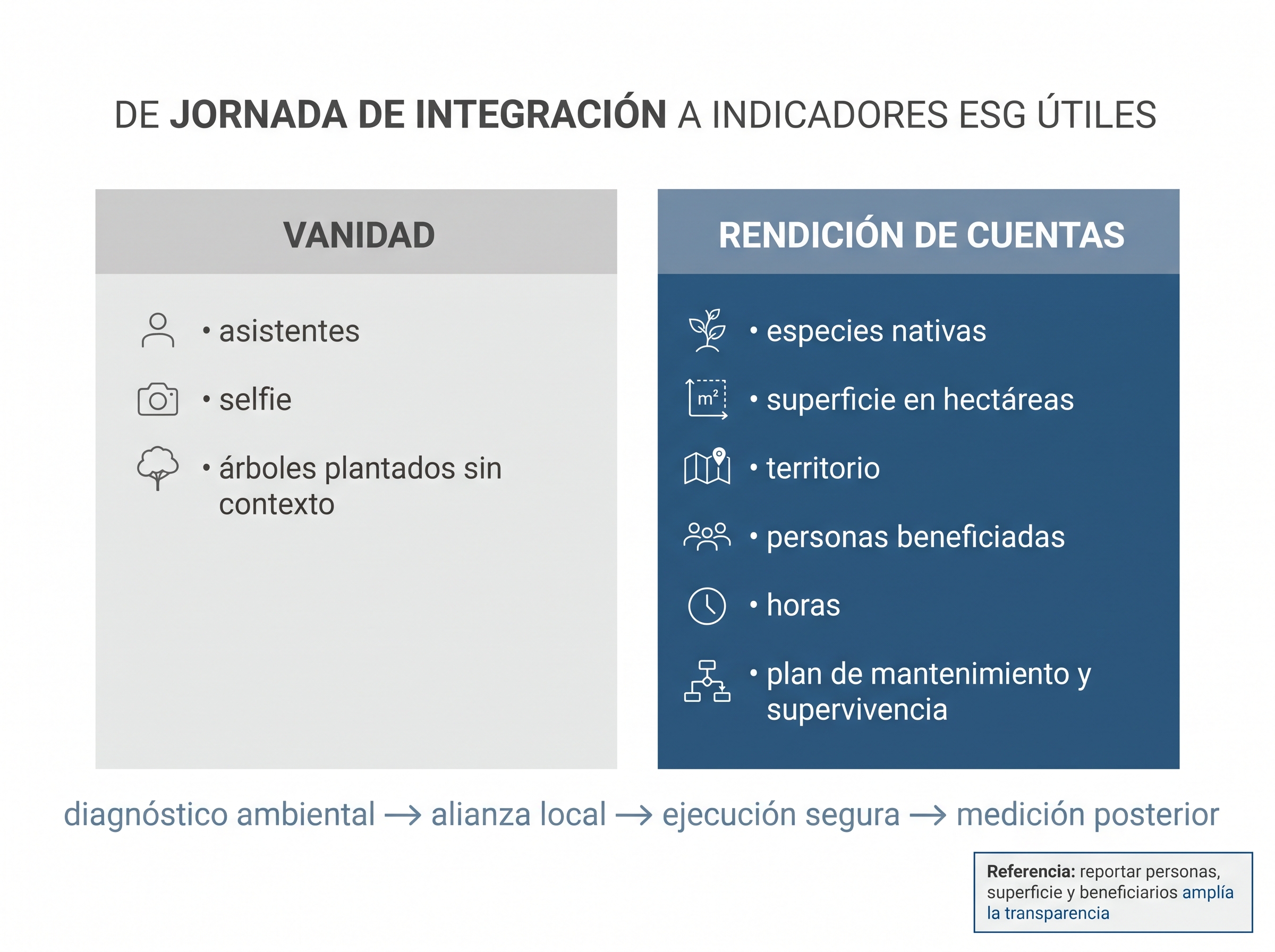 Comparación visual entre métricas de vanidad de una jornada corporativa y los indicadores ESG de impacto ambiental real.
