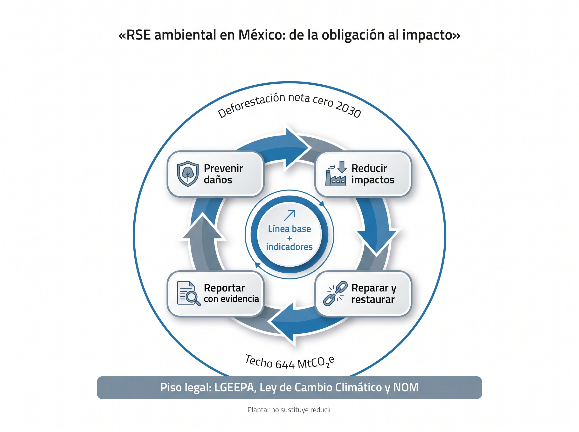 Infografía del ciclo de RSE ambiental en México: base legal, prevenir, reducir, restaurar y reportar con evidencia hacia 2030.