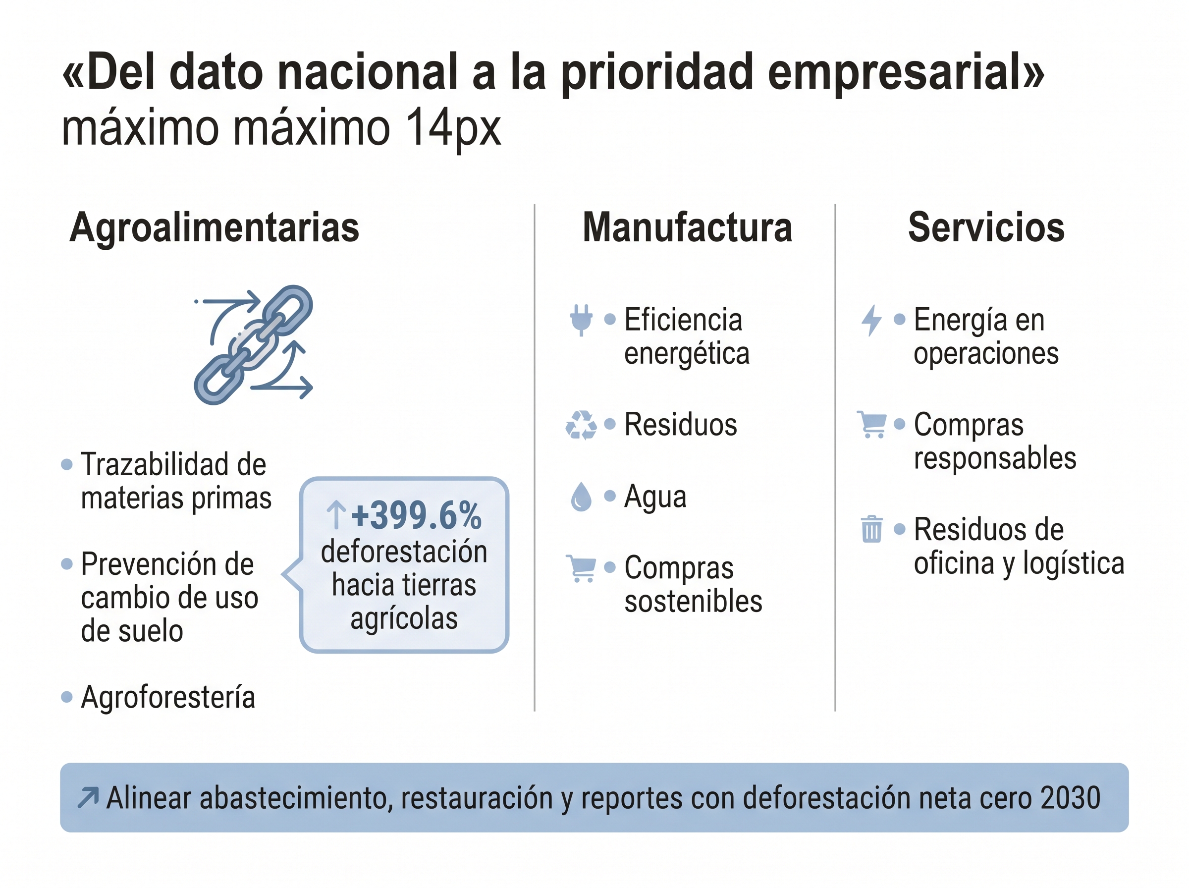 Infografía de tres columnas que traduce el contexto de deforestación en prioridades para agroalimentarias, manufactura y servicios.