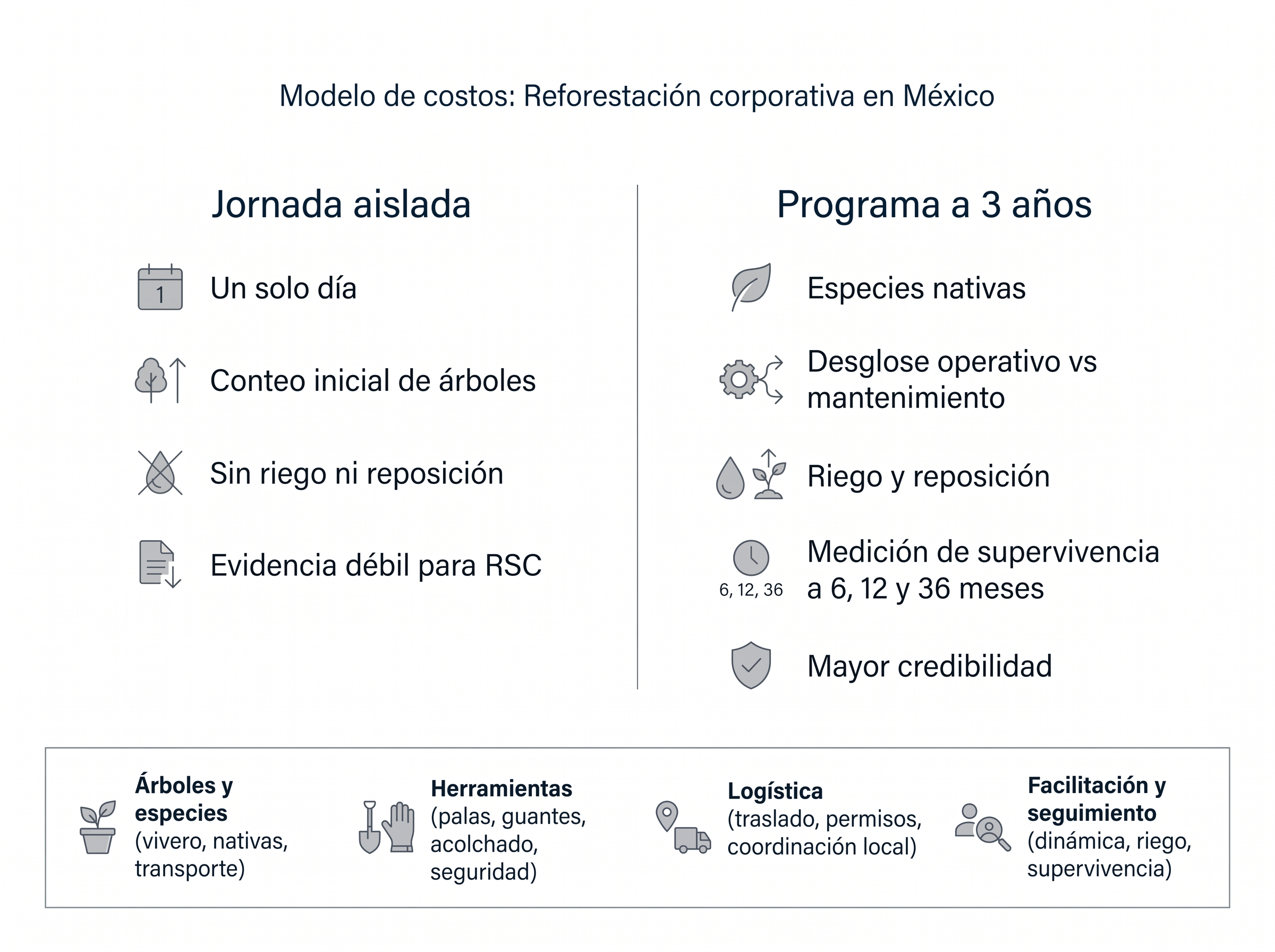 Infografía que compara el costo de una jornada aislada de plantación frente a un programa de reforestación a tres años, con rubros de árboles, herramientas, logística y seguimiento.