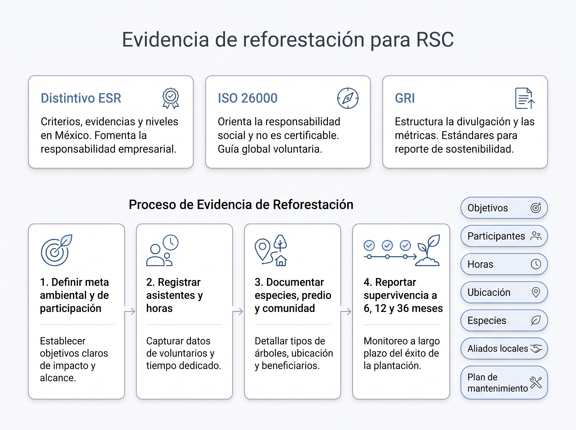 Infografía de evidencia para RSC con Distintivo ESR, ISO 26000 y GRI, más el flujo de registro hasta la supervivencia a 36 meses.