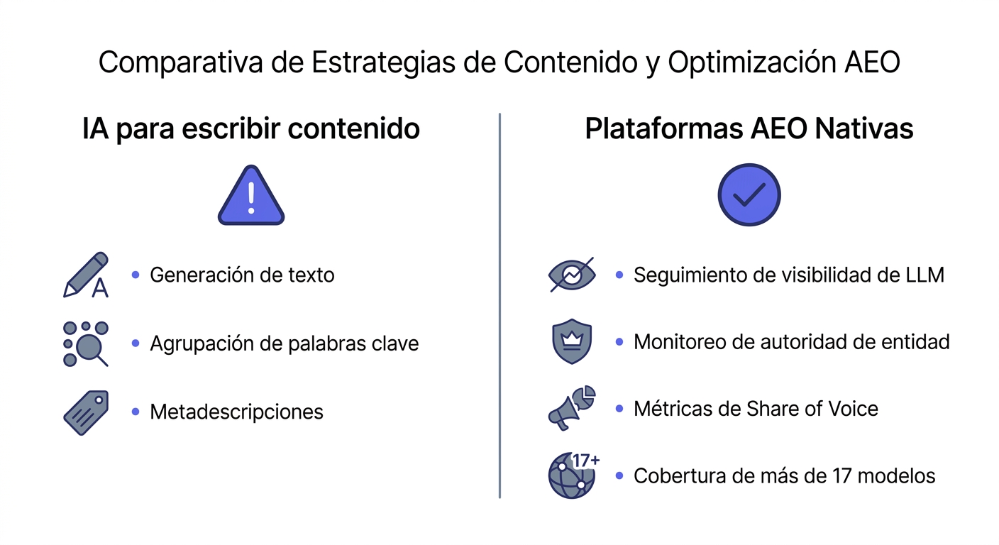 Comparativa visual: IA para escribir contenido vs Plataformas AEO Nativas