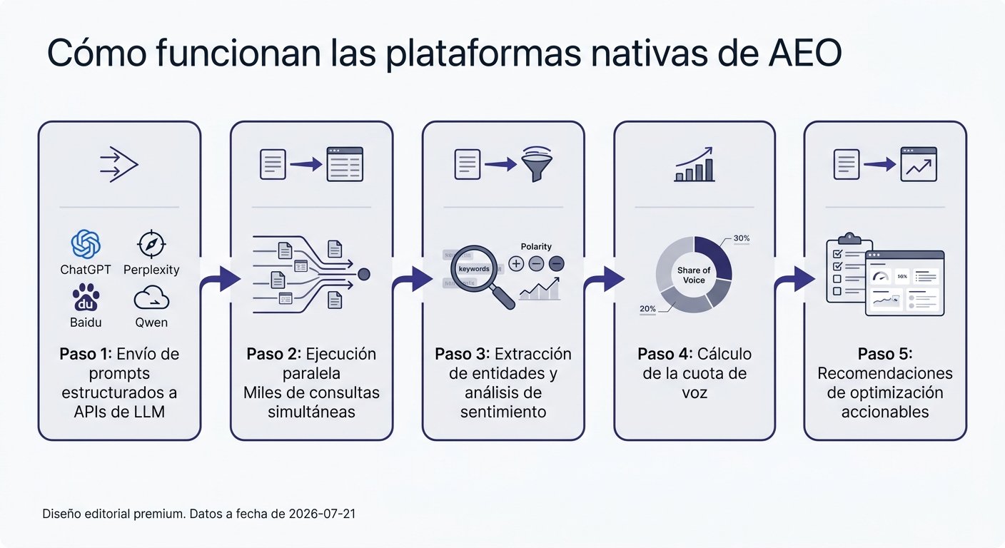 Diagrama de pipeline: cómo las plataformas AEO nativas rastrean visibilidad en LLMs