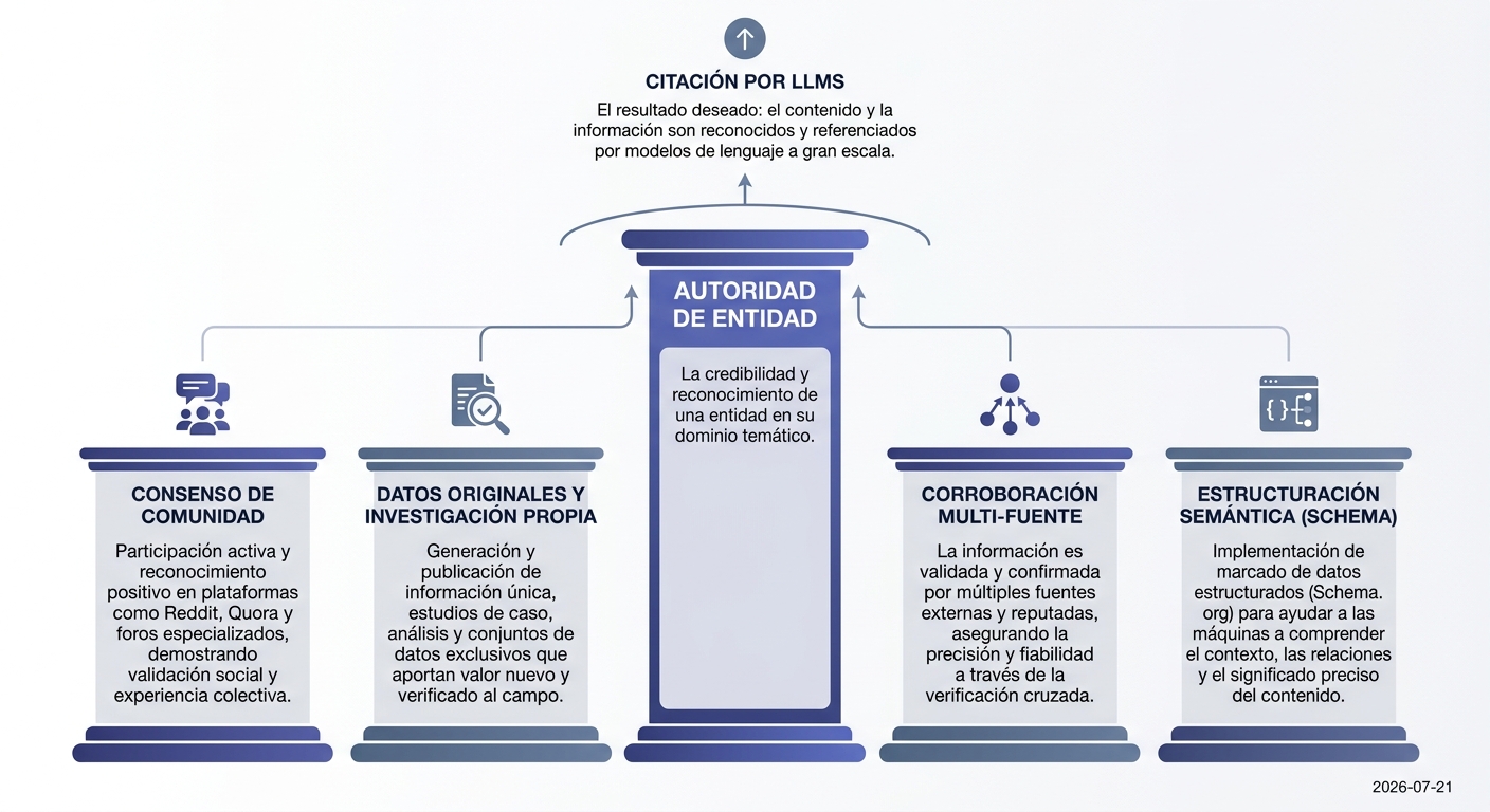 Diagrama de pilares: fundamentos de la Autoridad de Entidad para citación por LLMs