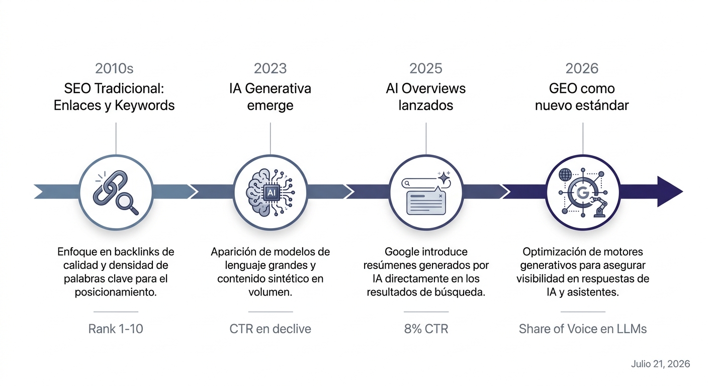 Línea de tiempo: evolución del SEO tradicional al GEO (2010s-2026)