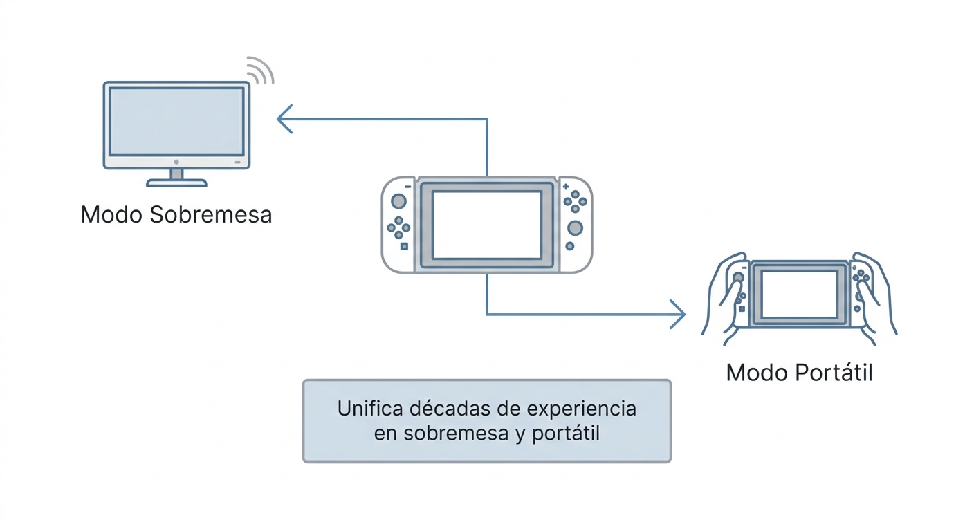 Diagrama del modelo híbrido de Nintendo Switch